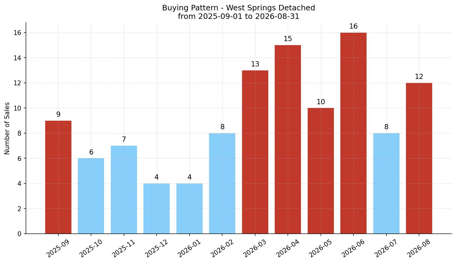West Springs Detached Buying Pattern – last 12 months