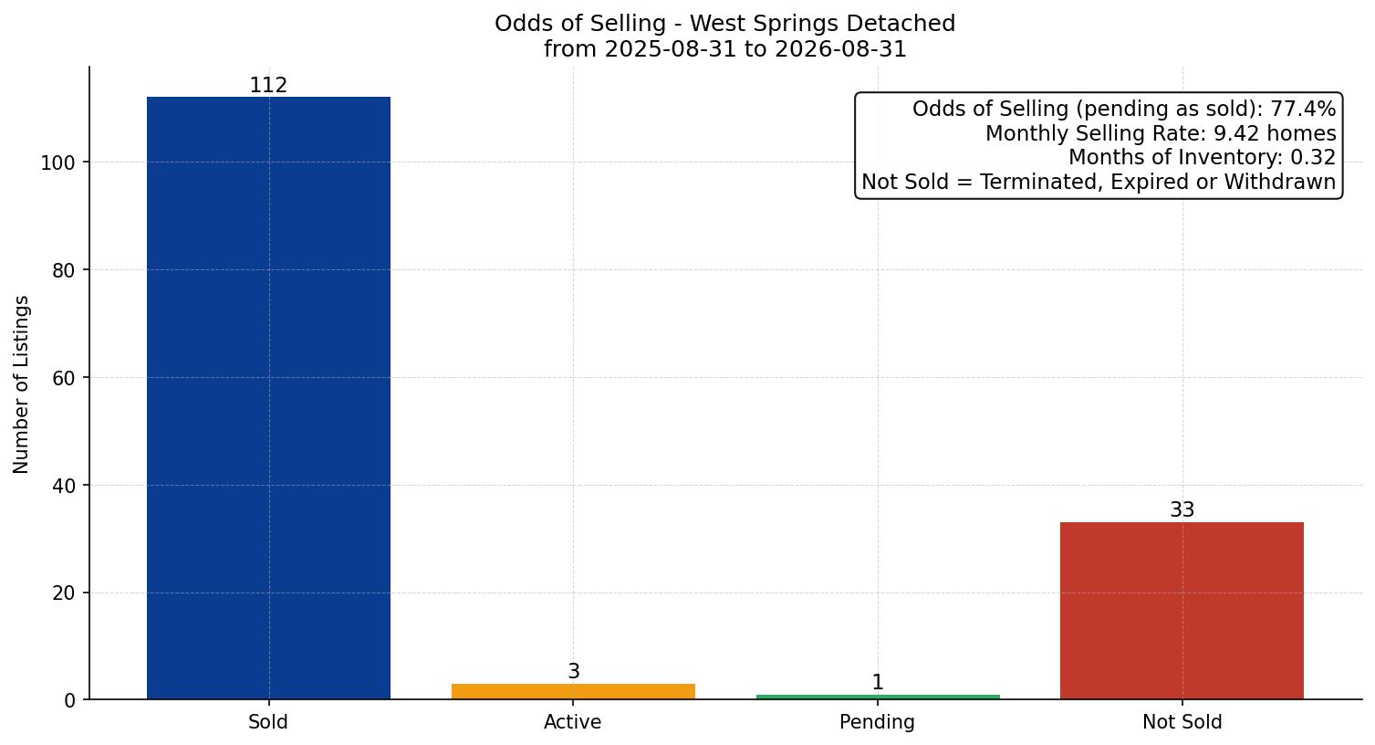 West Springs Detached Odds of Selling – last 12 months