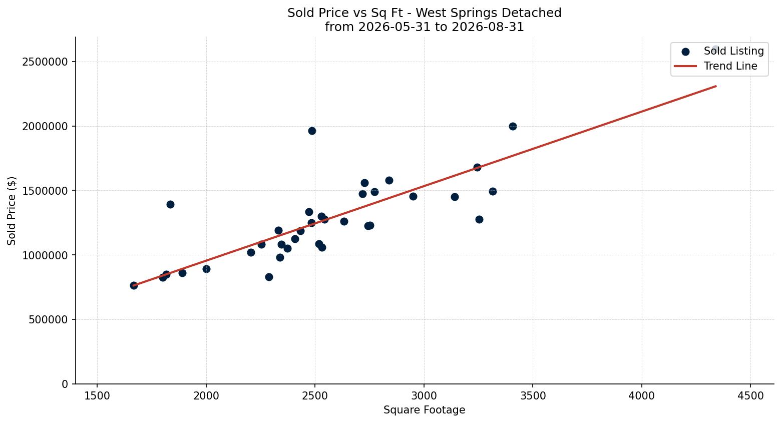 West Springs Detached Price vs. Square Footage – last 3 months