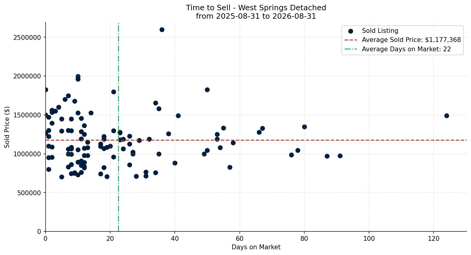 West Springs Detached Time to Sell from 2025-08-31 to 2026-08-31