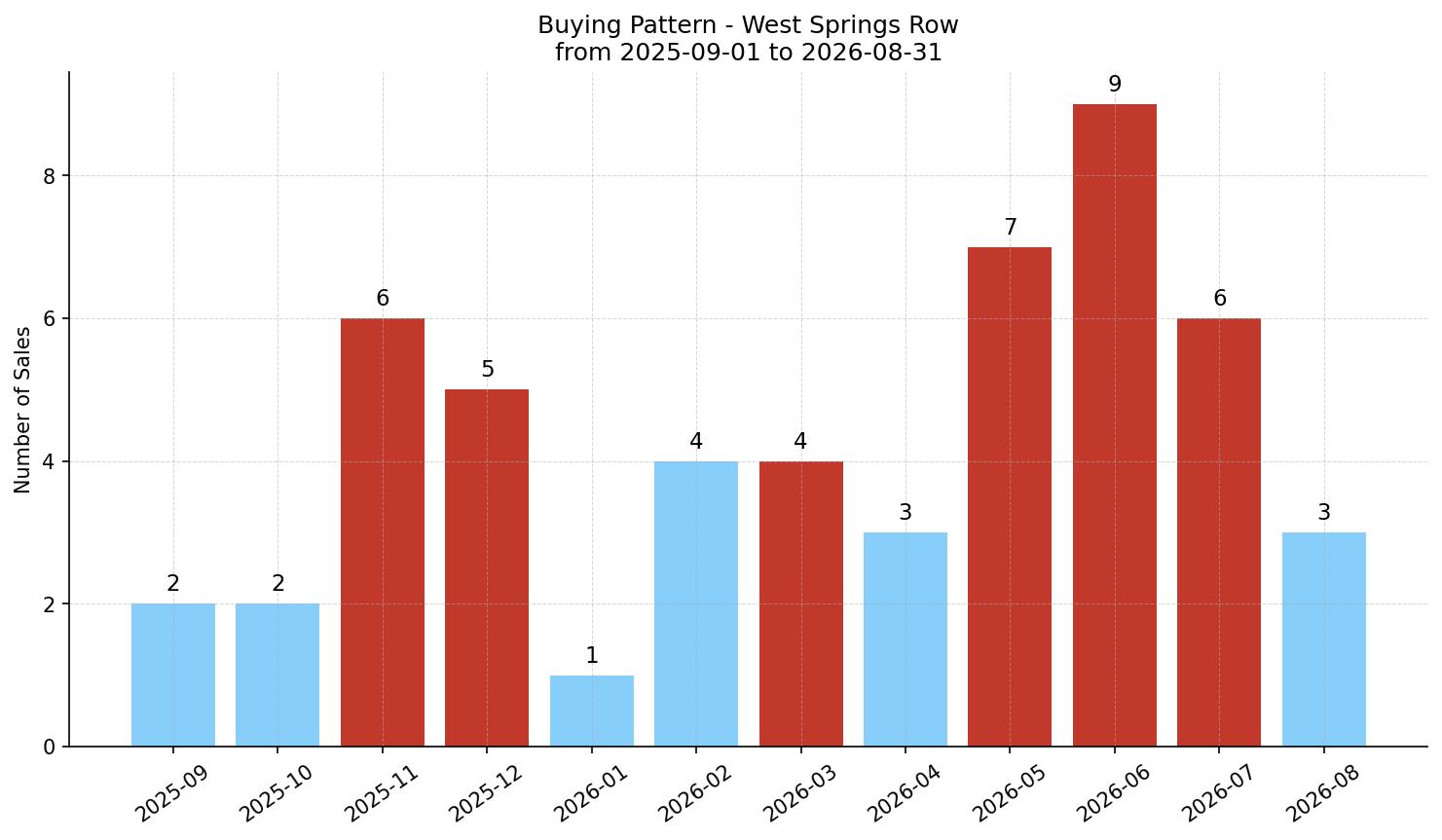 West Springs Row/Townhouse Buying Pattern – last 12 months