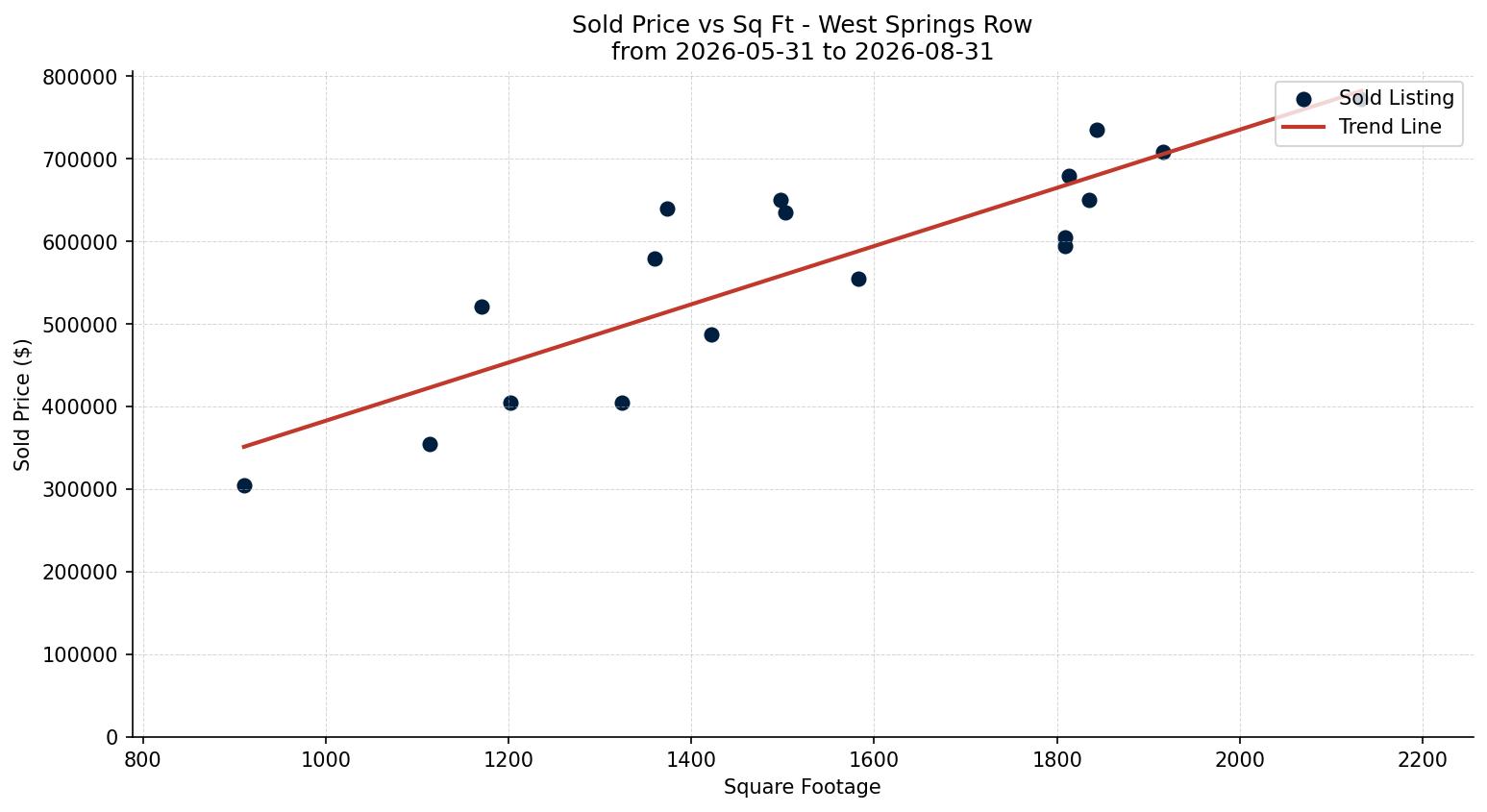 West Springs Row/Townhouse Price vs. Square Footage – last 3 months