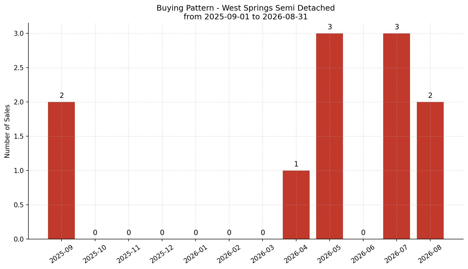 West Springs Semi Detached (Half Duplex) Buying Pattern – last 12 months
