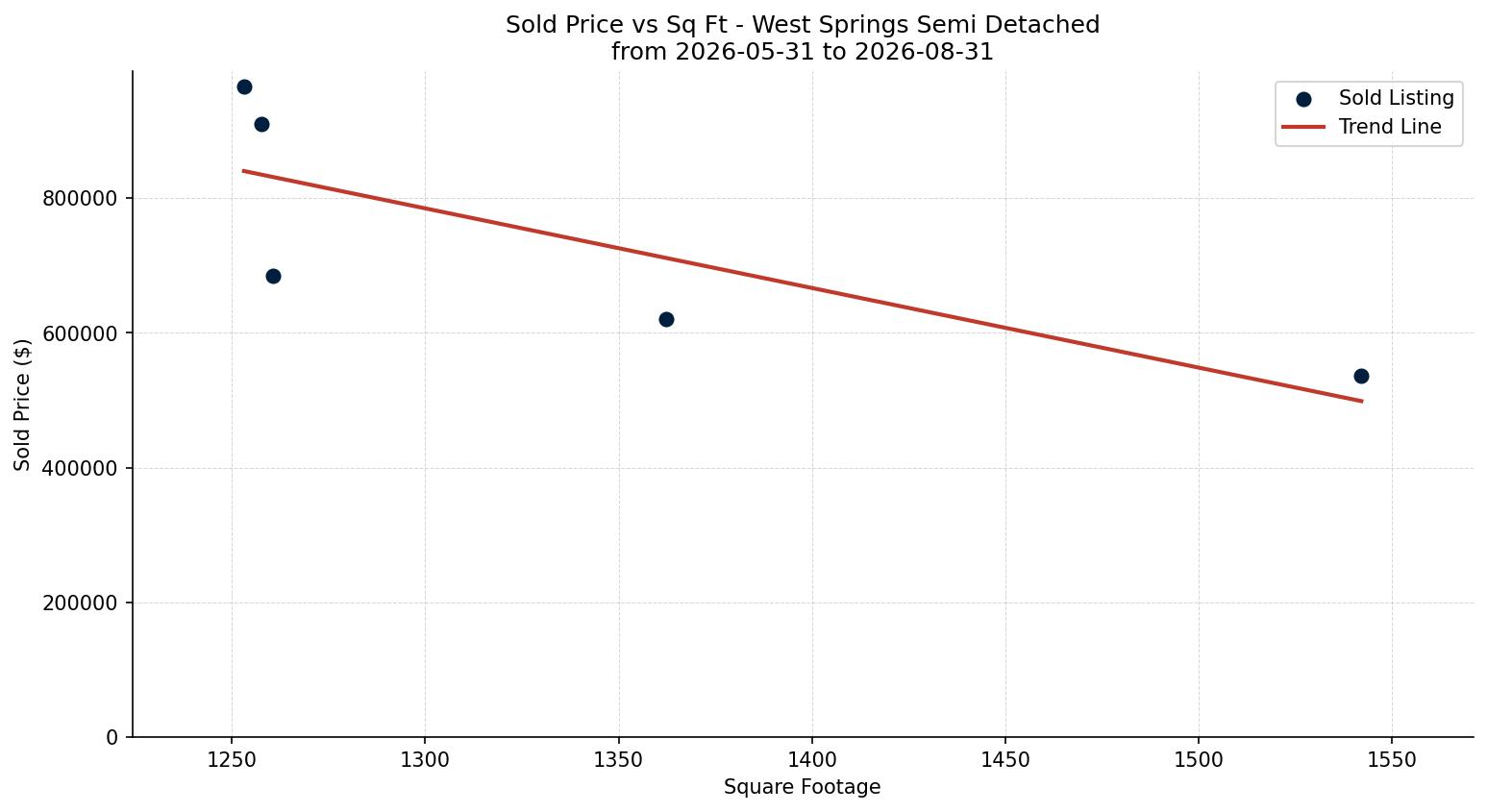 West Springs Semi Detached (Half Duplex) Price vs. Square Footage – last 3 months