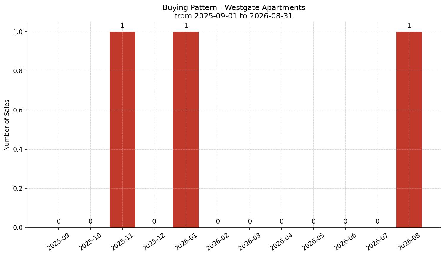 Westgate Apartment Buying Pattern – last 12 months