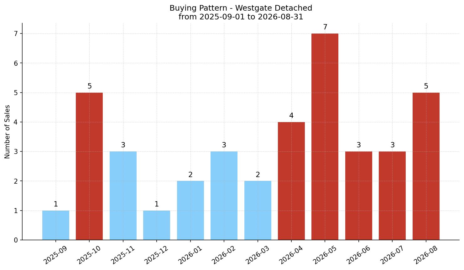 Westgate Detached Buying Pattern – last 12 months