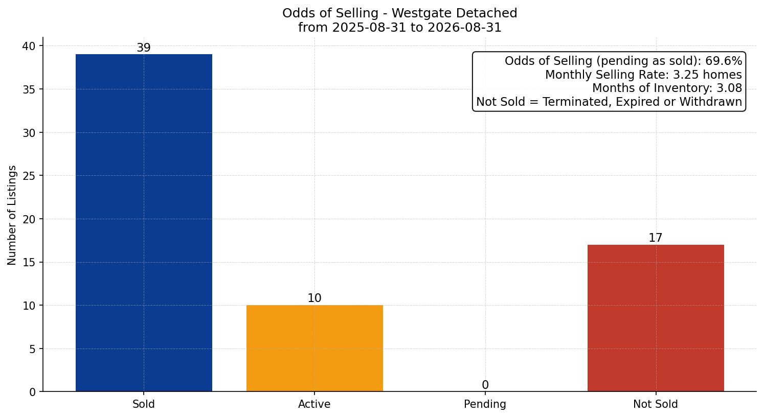 Westgate Detached Odds of Selling – last 12 months