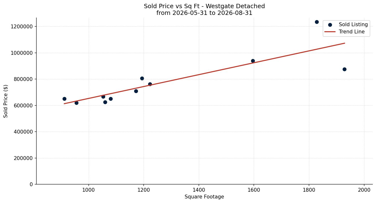Westgate Detached Price vs. Square Footage – last 3 months