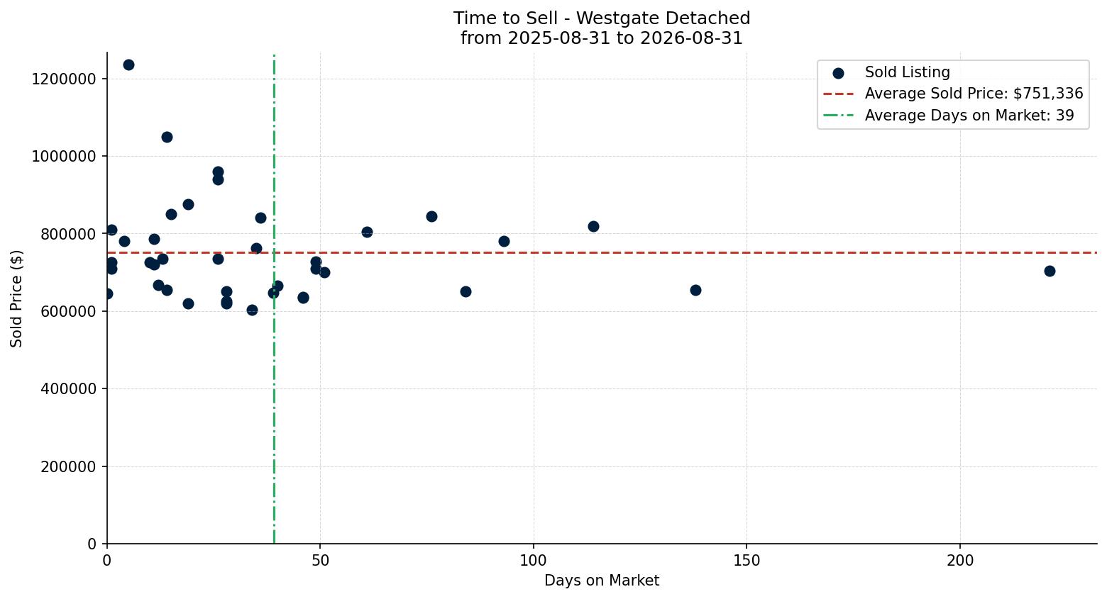 Westgate Detached Time to Sell from 2025-08-31 to 2026-08-31