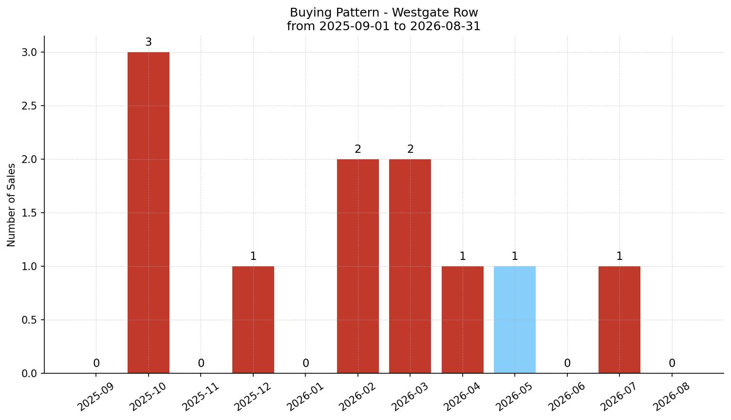 Westgate Row/Townhouse Buying Pattern – last 12 months