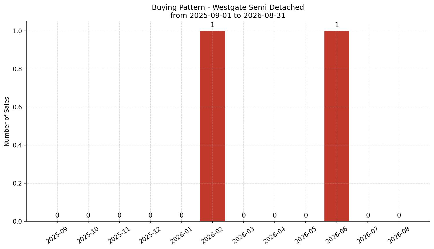 Westgate Semi Detached (Half Duplex) Buying Pattern – last 12 months