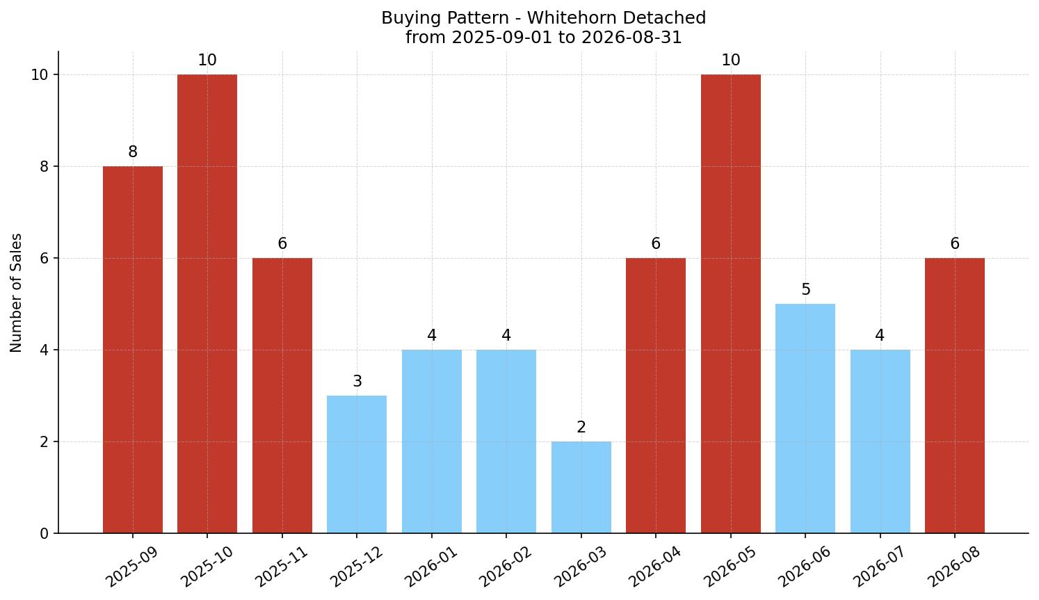 Whitehorn Detached Buying Pattern – last 12 months