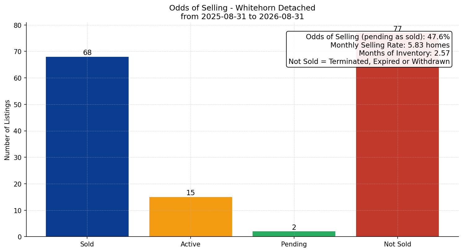 Whitehorn Detached Odds of Selling – last 12 months