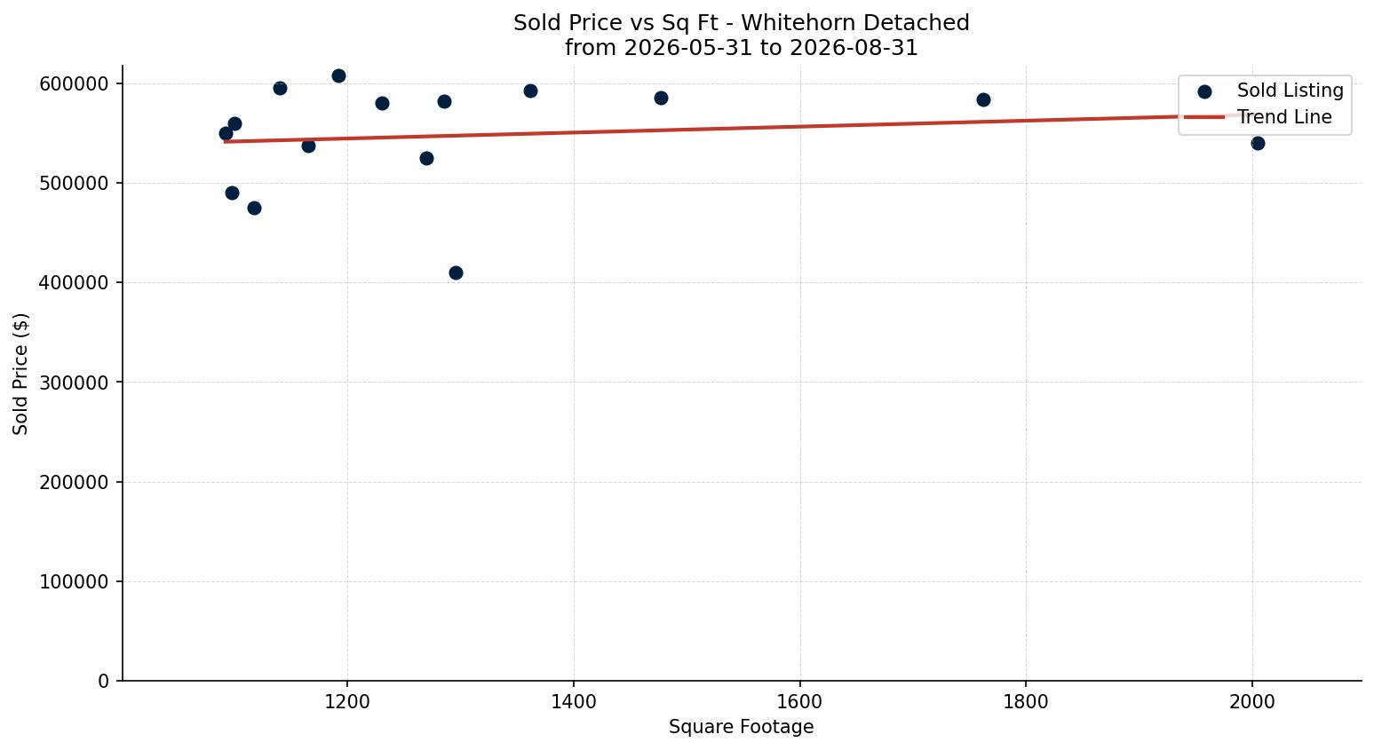 Whitehorn Detached Price vs. Square Footage – last 3 months