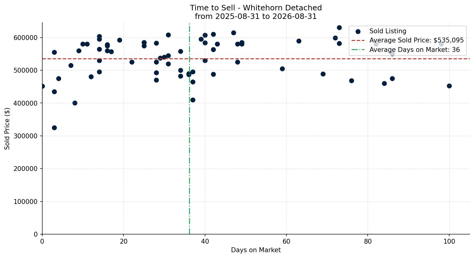 Whitehorn Detached Time to Sell from 2025-08-31 to 2026-08-31