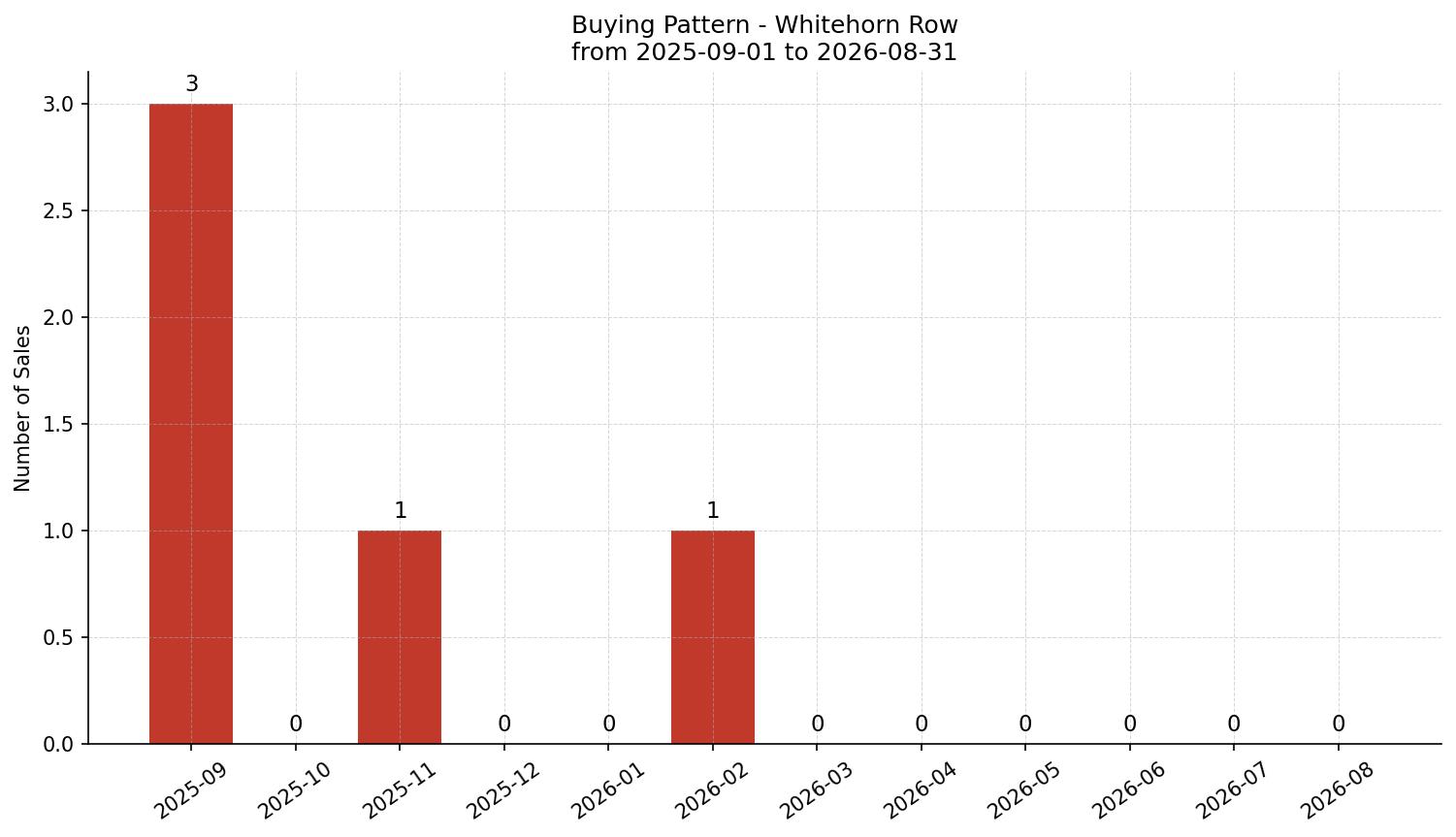 Whitehorn Row/Townhouse Buying Pattern – last 12 months