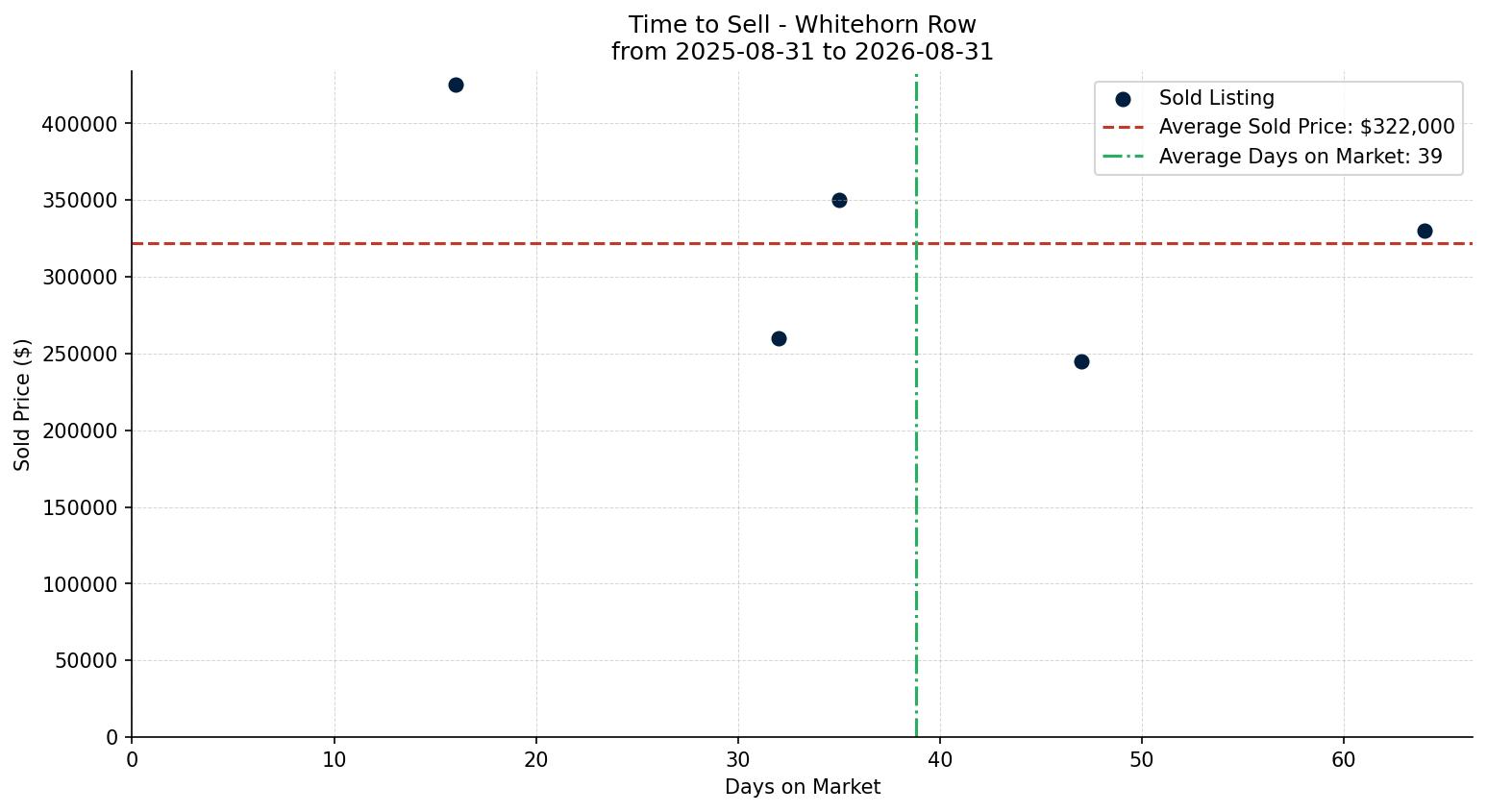 Whitehorn Row/Townhouse Time to Sell from 2025-08-31 to 2026-08-31
