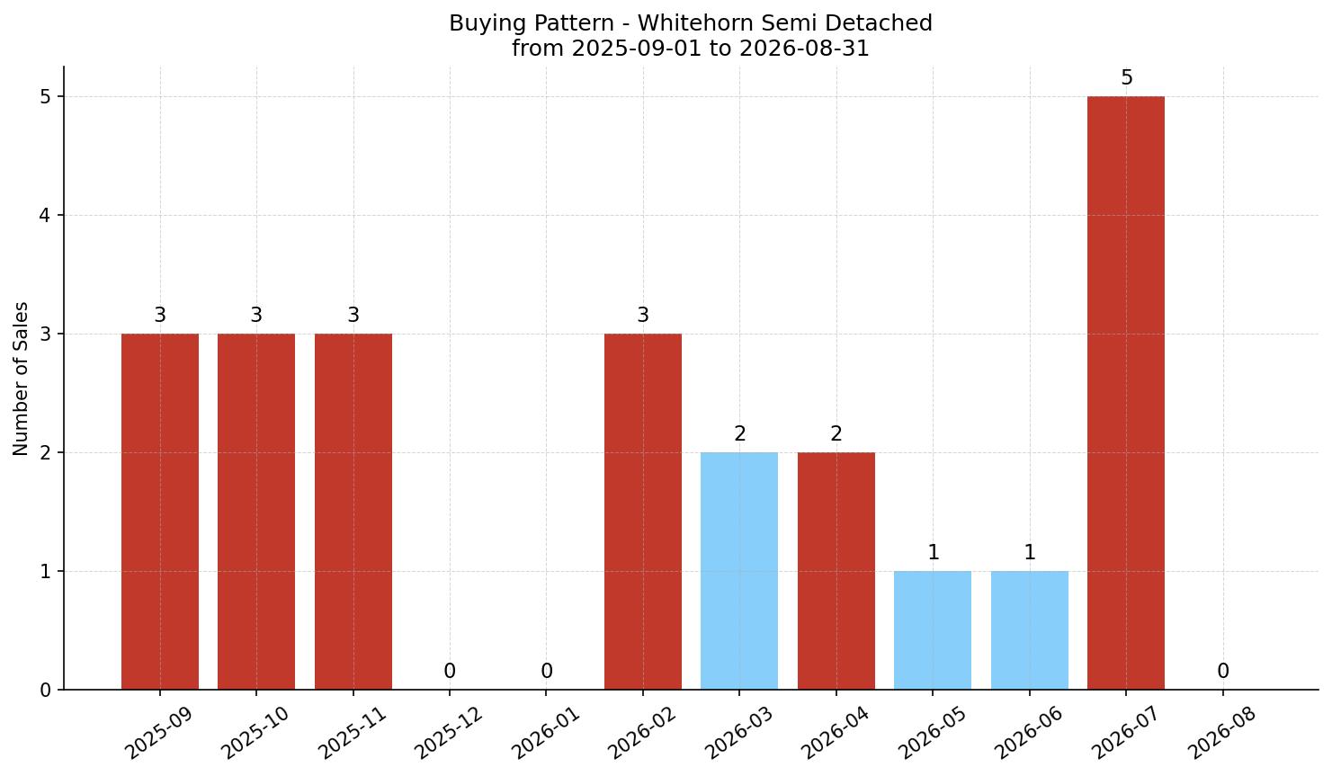 Whitehorn Semi Detached (Half Duplex) Buying Pattern – last 12 months