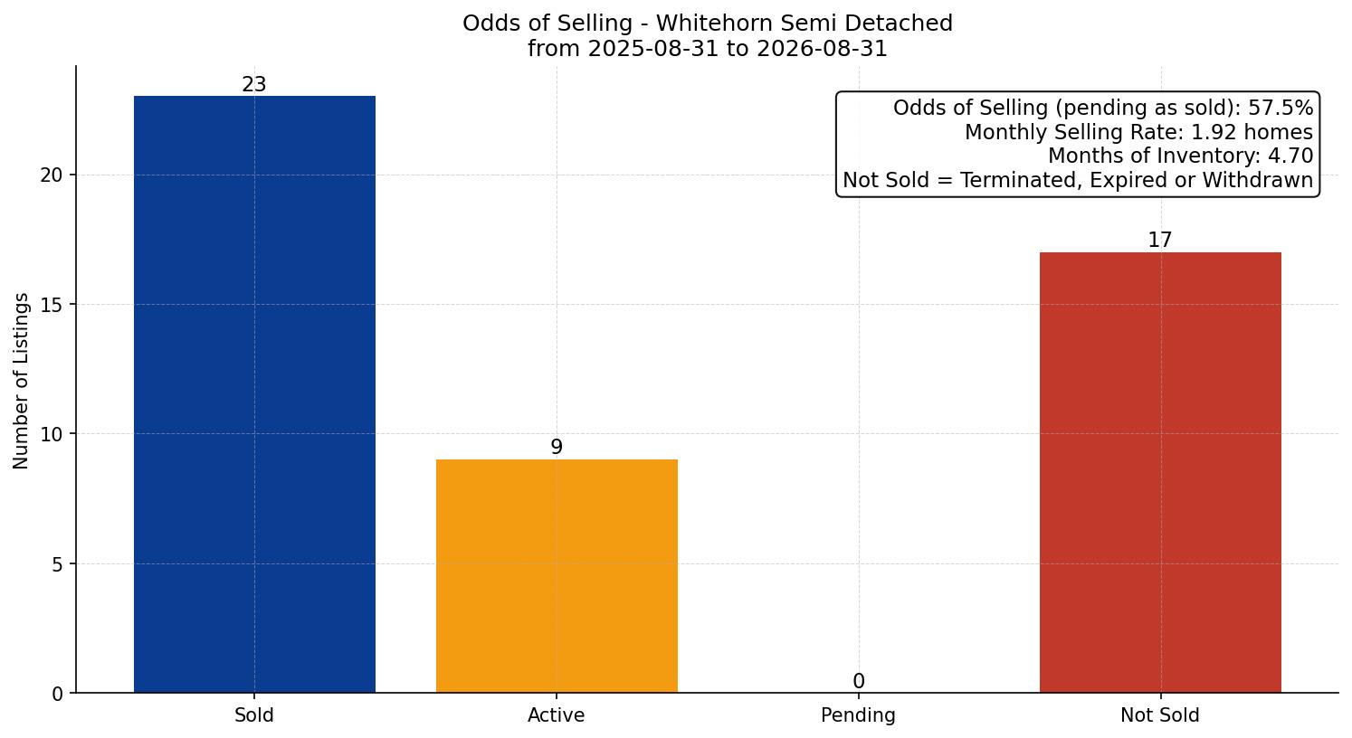 Whitehorn Semi Detached (Half Duplex) Odds of Selling – last 12 months