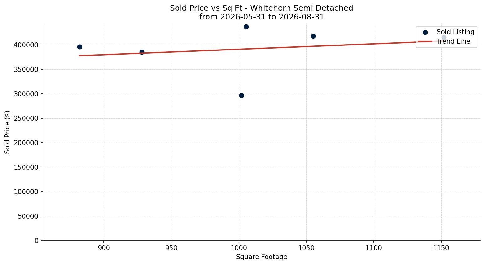 Whitehorn Semi Detached (Half Duplex) Price vs. Square Footage – last 3 months