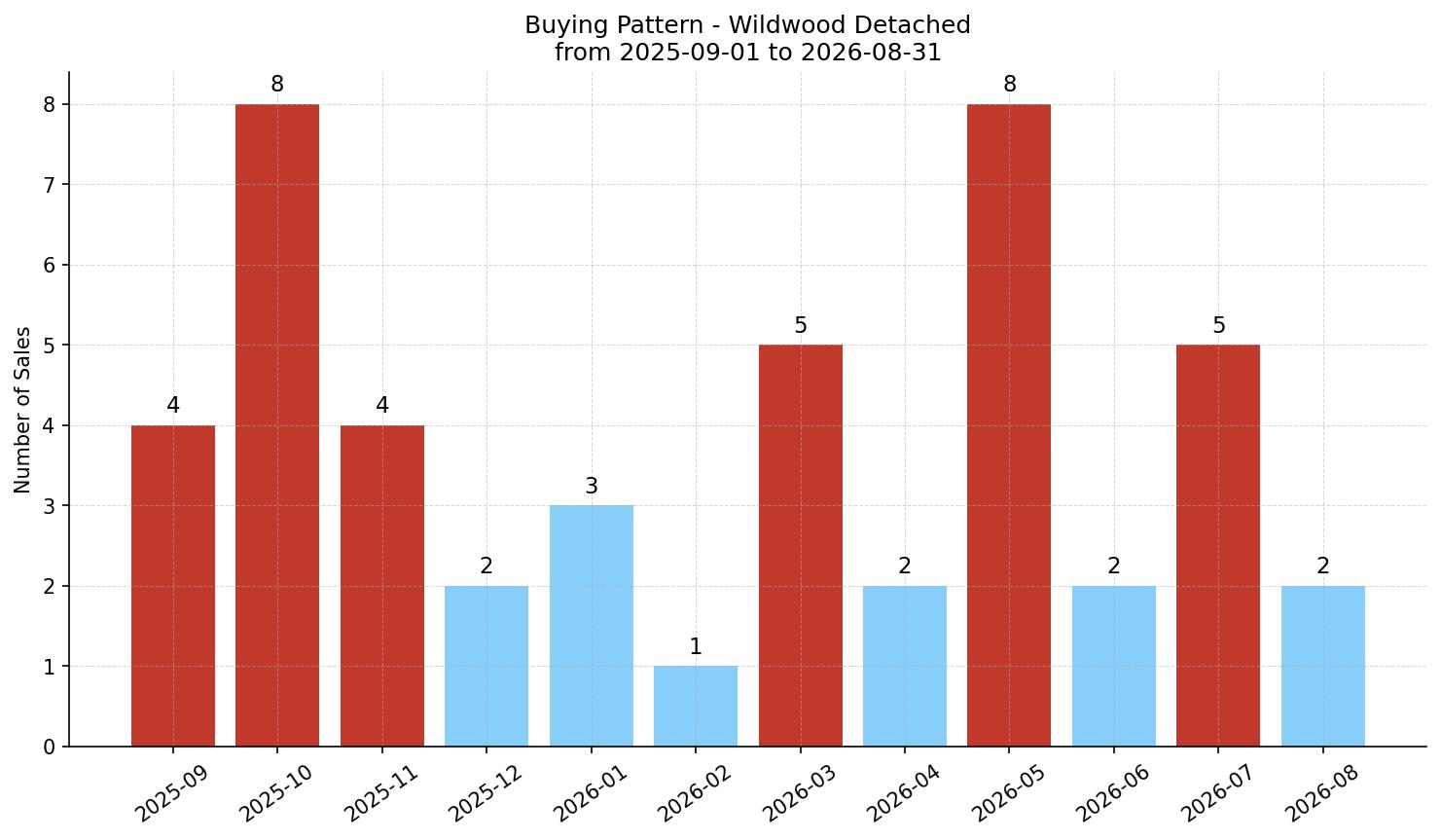 Wildwood Detached Buying Pattern – last 12 months