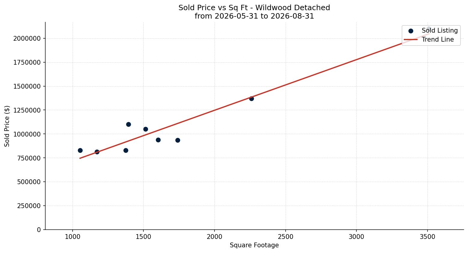 Wildwood Detached Price vs. Square Footage – last 3 months