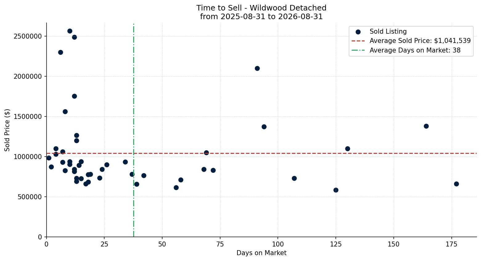 Wildwood Detached Time to Sell from 2025-08-31 to 2026-08-31