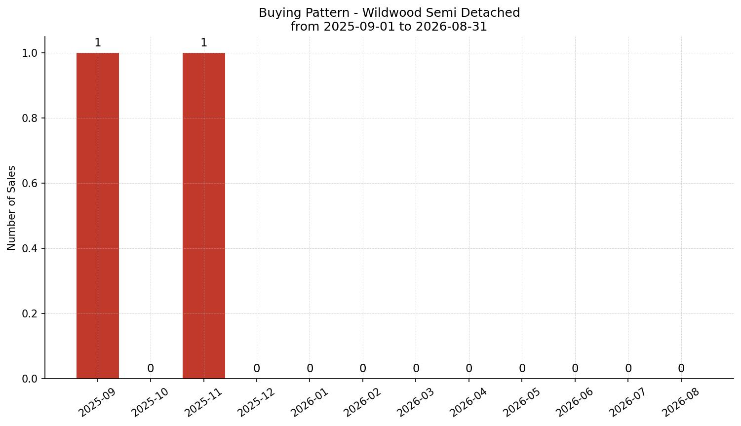 Wildwood Semi Detached (Half Duplex) Buying Pattern – last 12 months