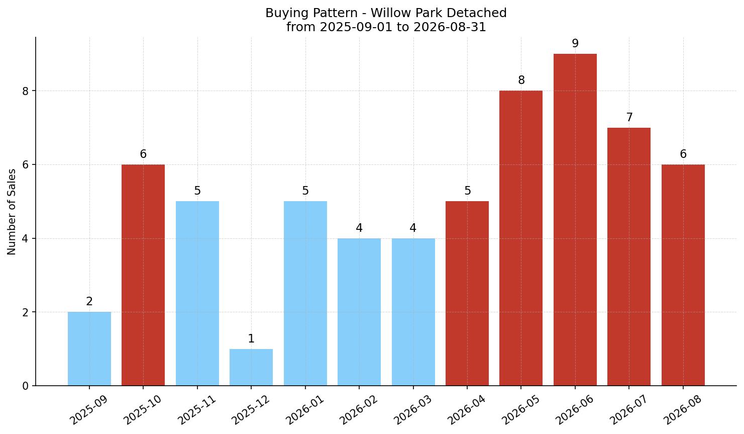 Willow Park Detached Buying Pattern – last 12 months