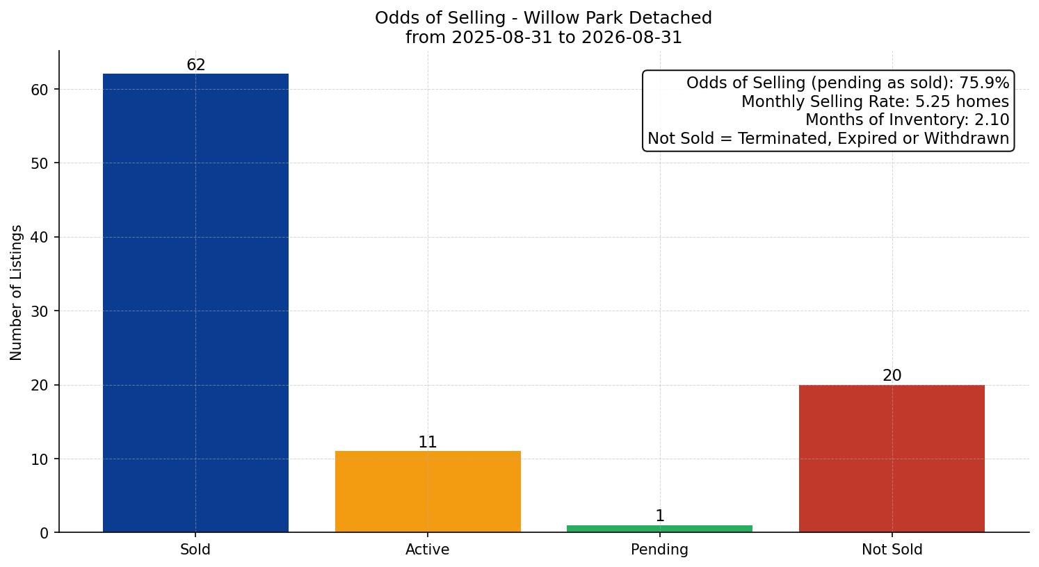 Willow Park Detached Odds of Selling – last 12 months