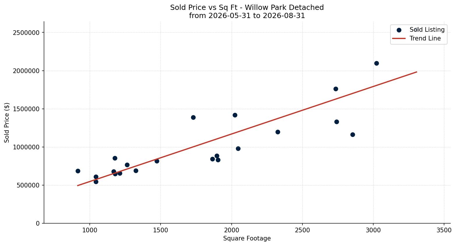 Willow Park Detached Price vs. Square Footage – last 3 months
