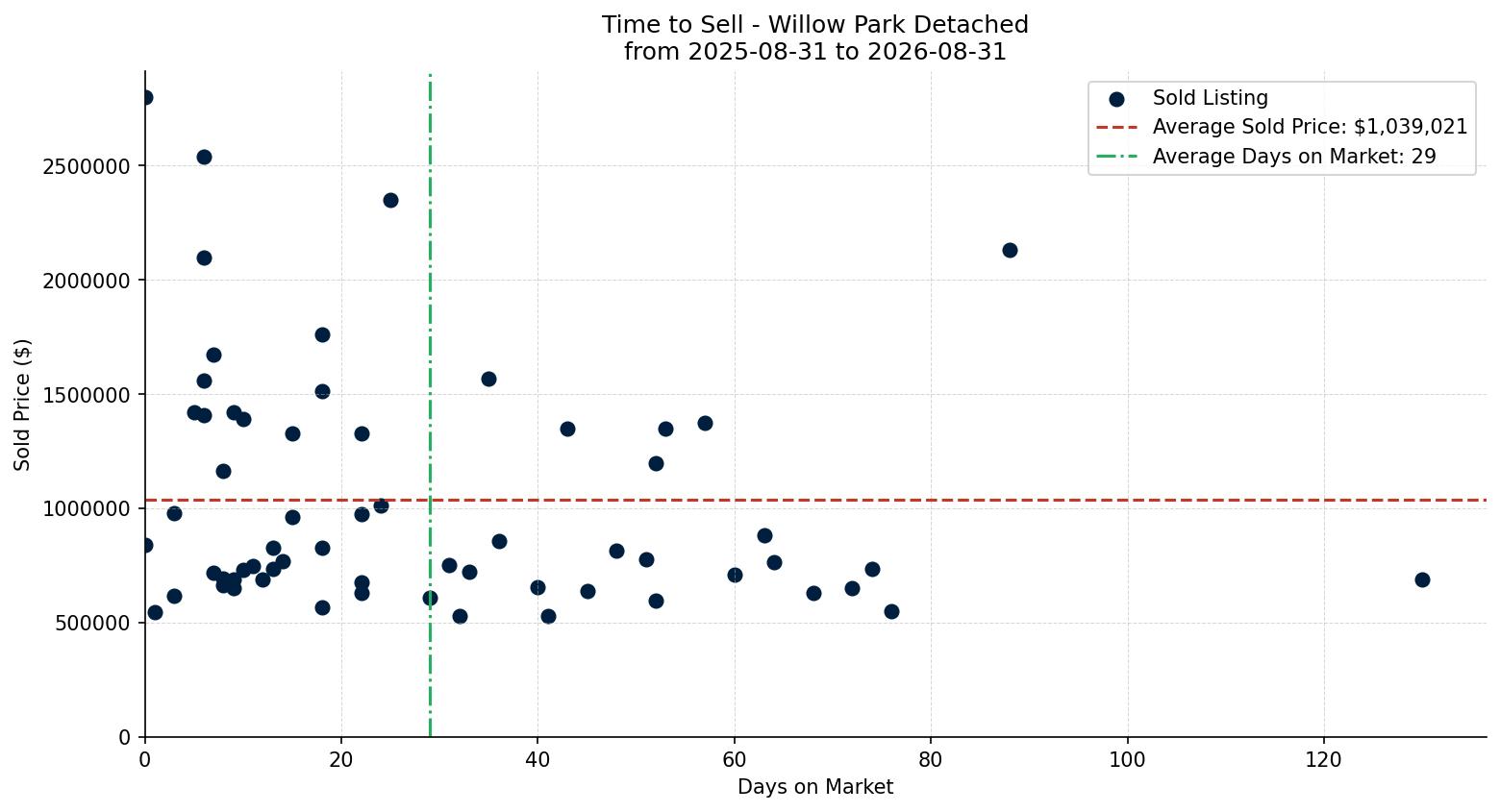 Willow Park Detached Time to Sell from 2025-08-31 to 2026-08-31