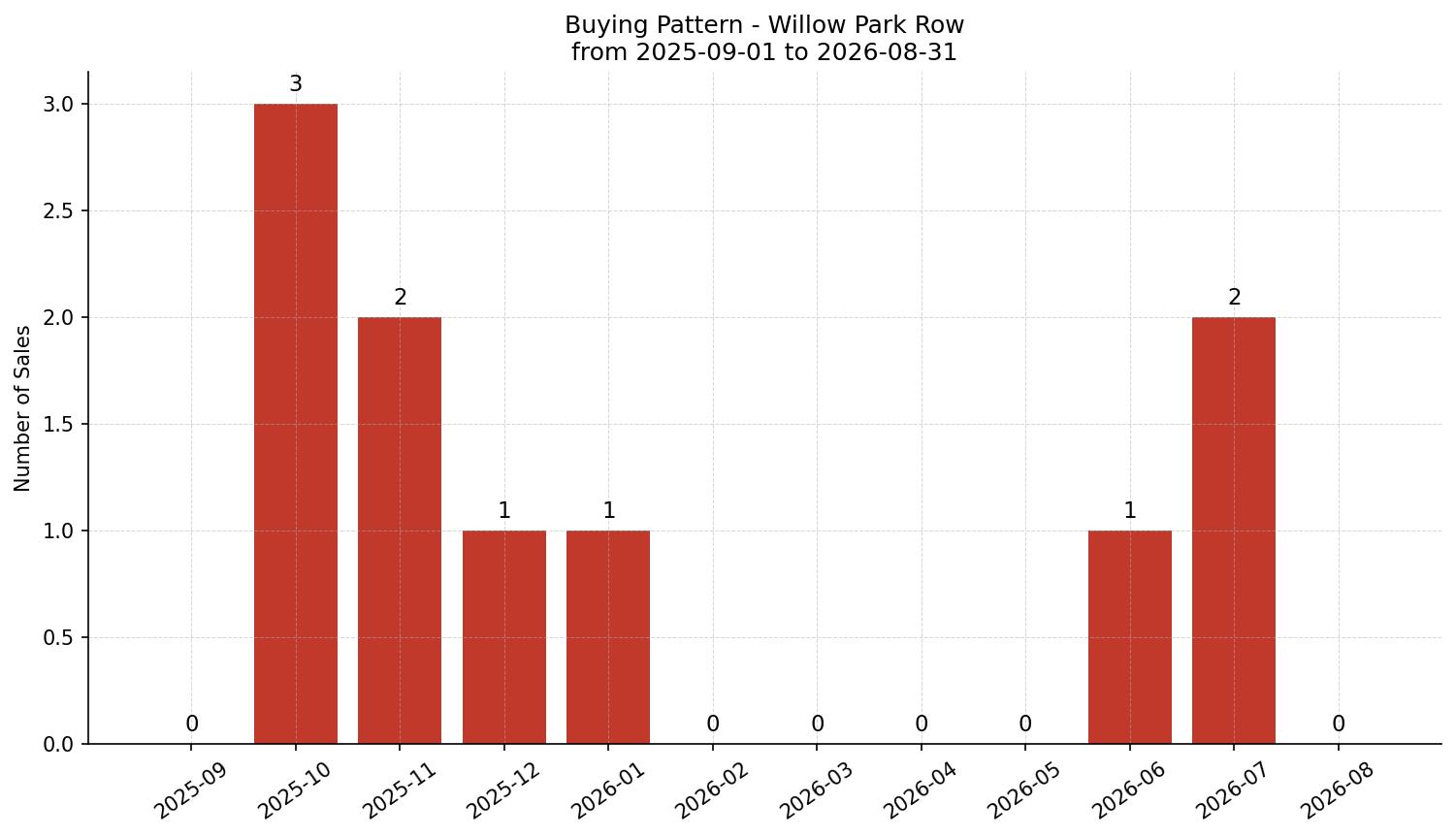Willow Park Row/Townhouse Buying Pattern – last 12 months