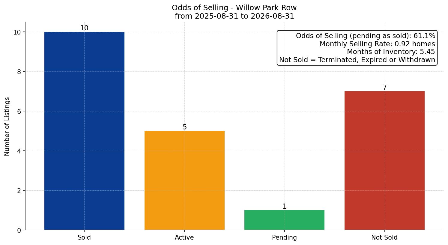 Willow Park Row/Townhouse Odds of Selling – last 12 months