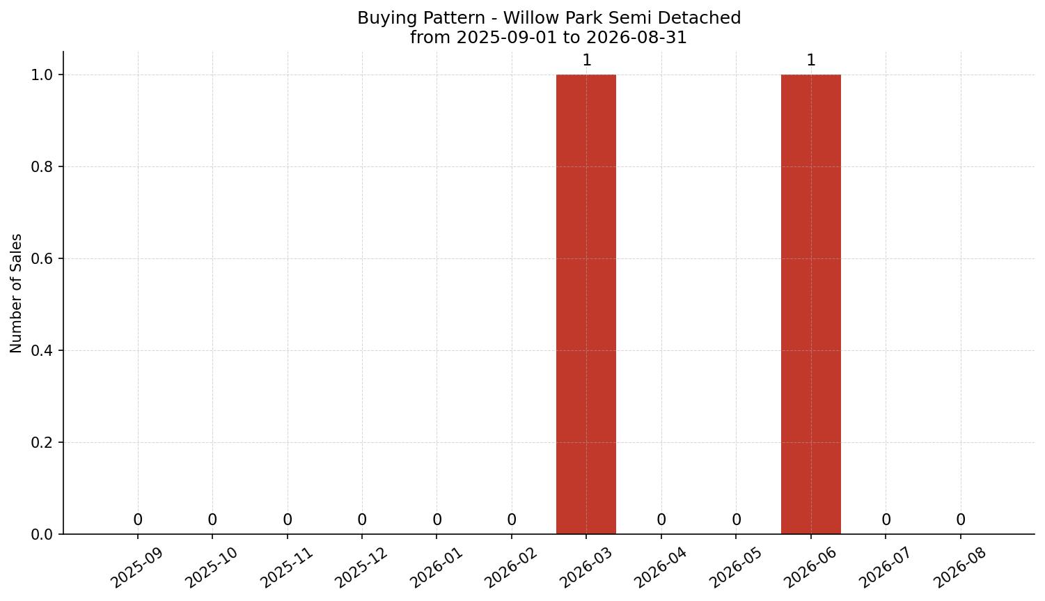 Willow Park Semi Detached (Half Duplex) Buying Pattern – last 12 months