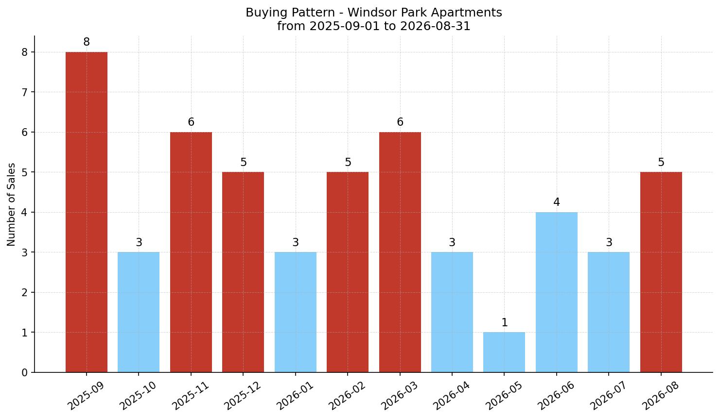 Windsor Park Apartment Buying Pattern – last 12 months