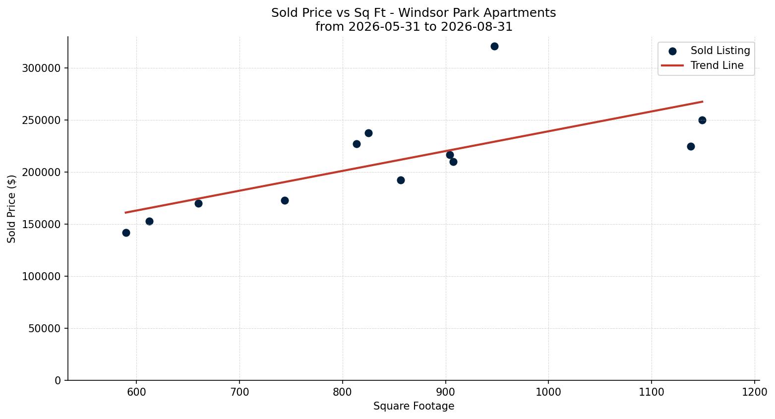 Windsor Park Apartment Price vs. Square Footage – last 3 months