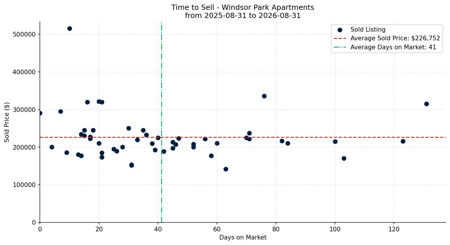 Windsor Park Apartment Time to Sell from 2025-08-31 to 2026-08-31