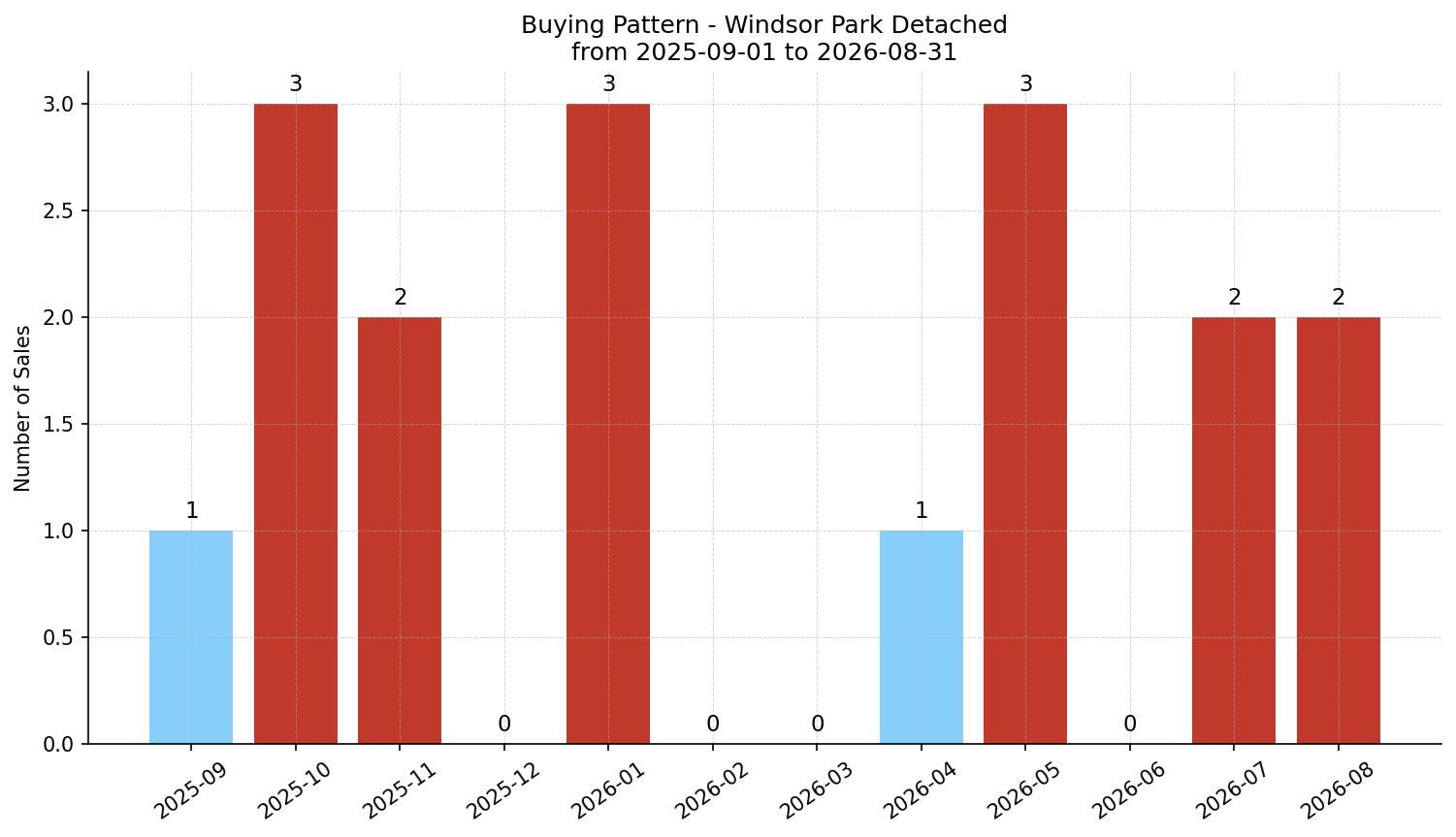 Windsor Park Detached Buying Pattern – last 12 months