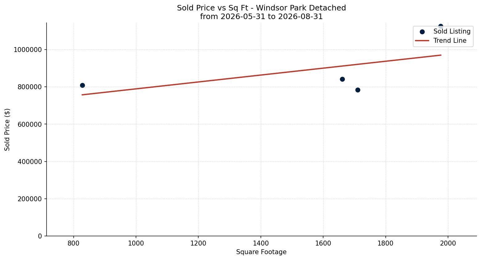 Windsor Park Detached Price vs. Square Footage – last 3 months