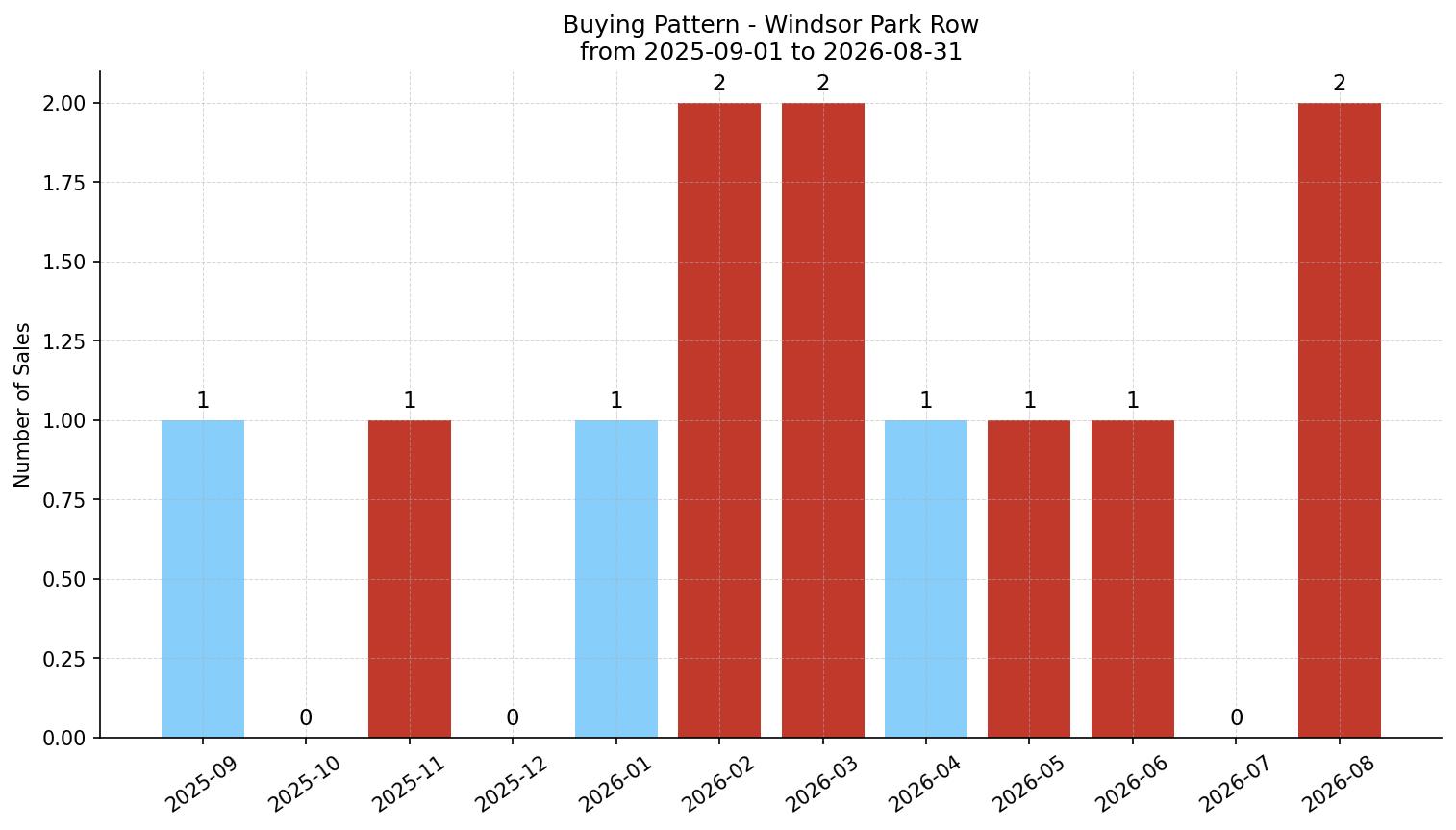 Windsor Park Row/Townhouse Buying Pattern – last 12 months