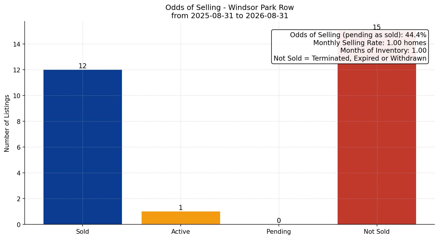 Windsor Park Row/Townhouse Odds of Selling – last 12 months