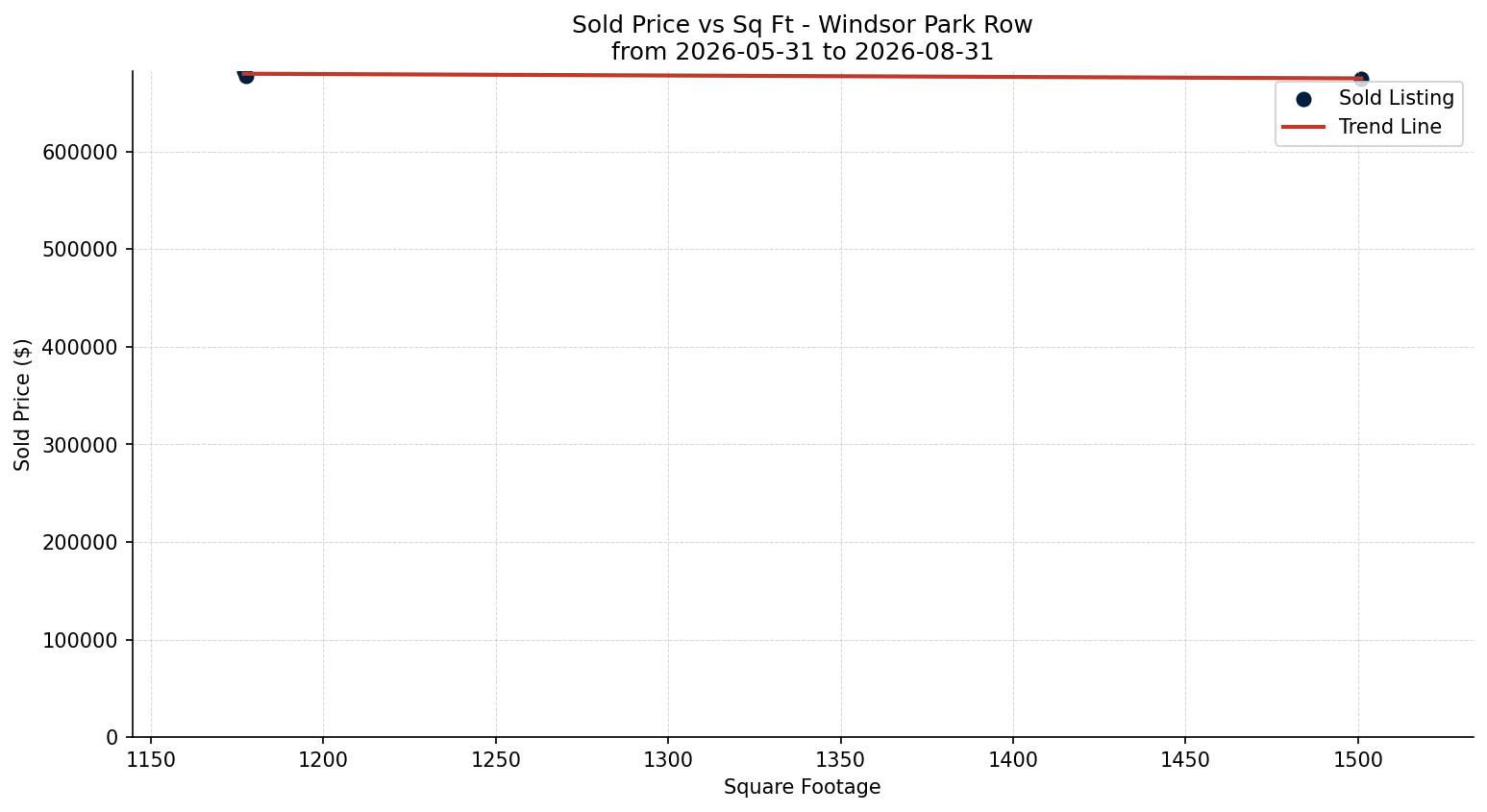 Windsor Park Row/Townhouse Price vs. Square Footage – last 3 months