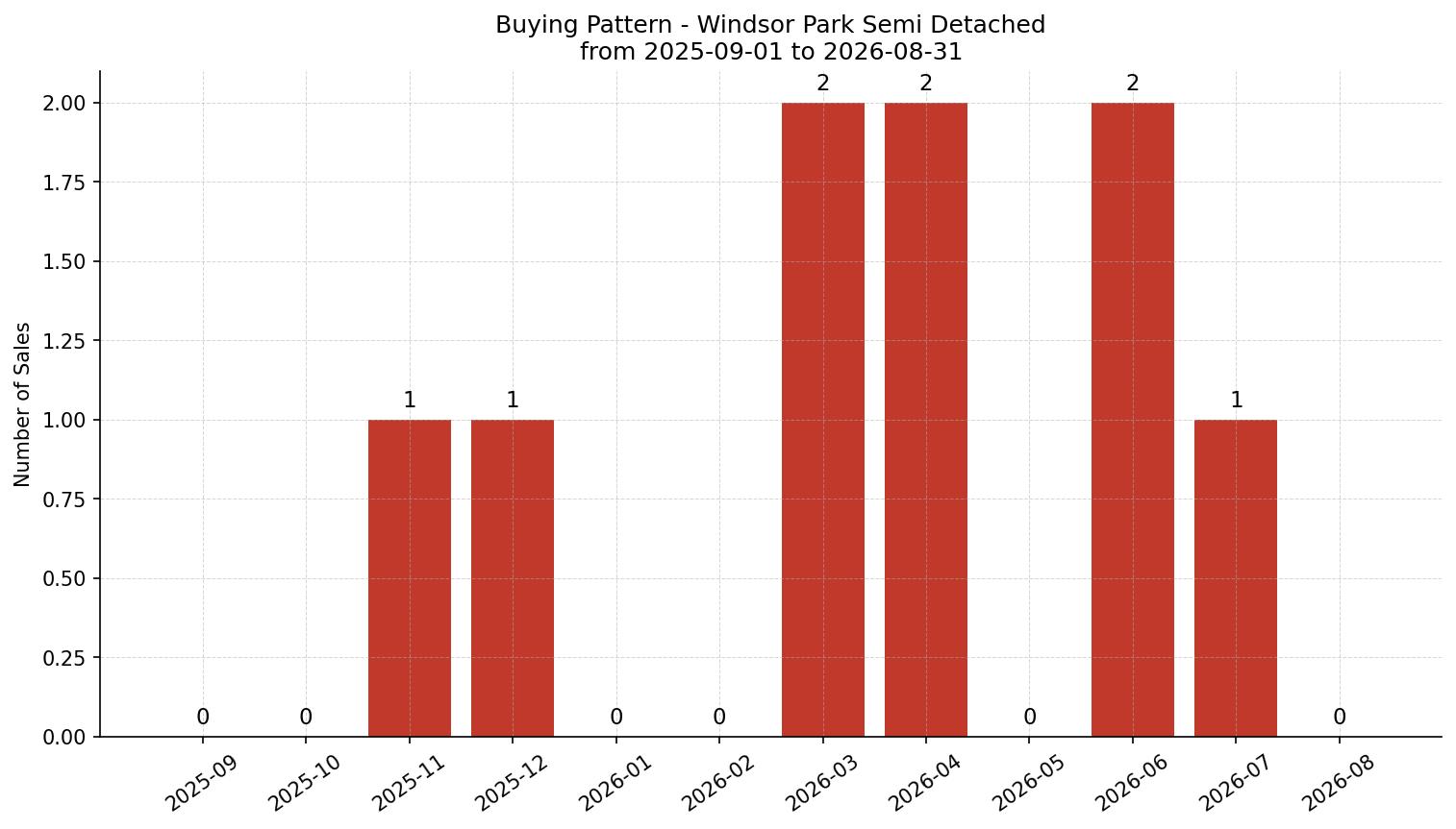 Windsor Park Semi Detached (Half Duplex) Buying Pattern – last 12 months