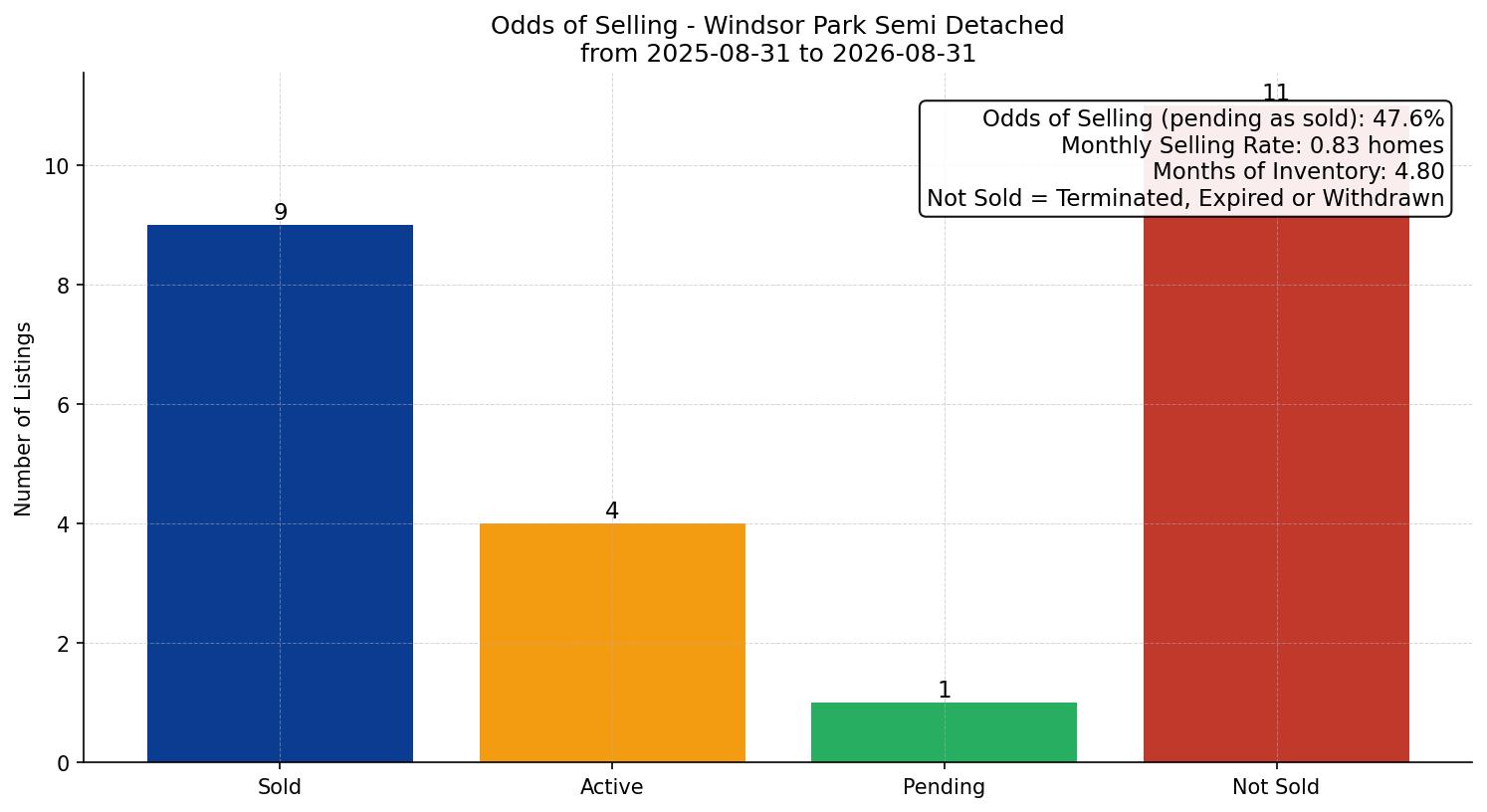 Windsor Park Semi Detached (Half Duplex) Odds of Selling – last 12 months