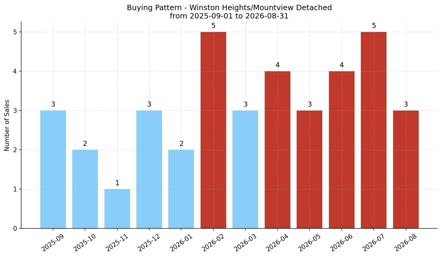 Winston Heights/Mountview Detached Buying Pattern – last 12 months