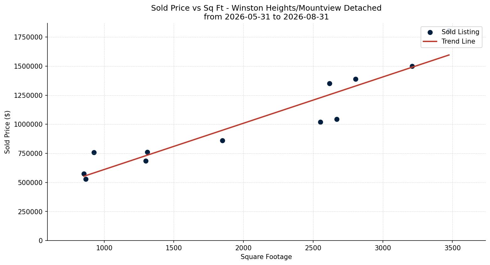 Winston Heights/Mountview Detached Price vs. Square Footage – last 3 months