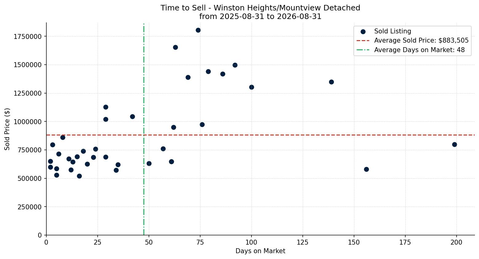 Winston Heights/Mountview Detached Time to Sell from 2025-08-31 to 2026-08-31
