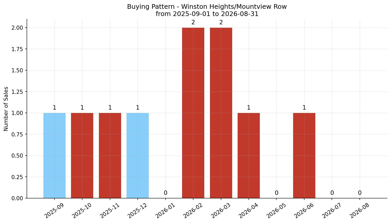 Winston Heights/Mountview Row/Townhouse Buying Pattern – last 12 months