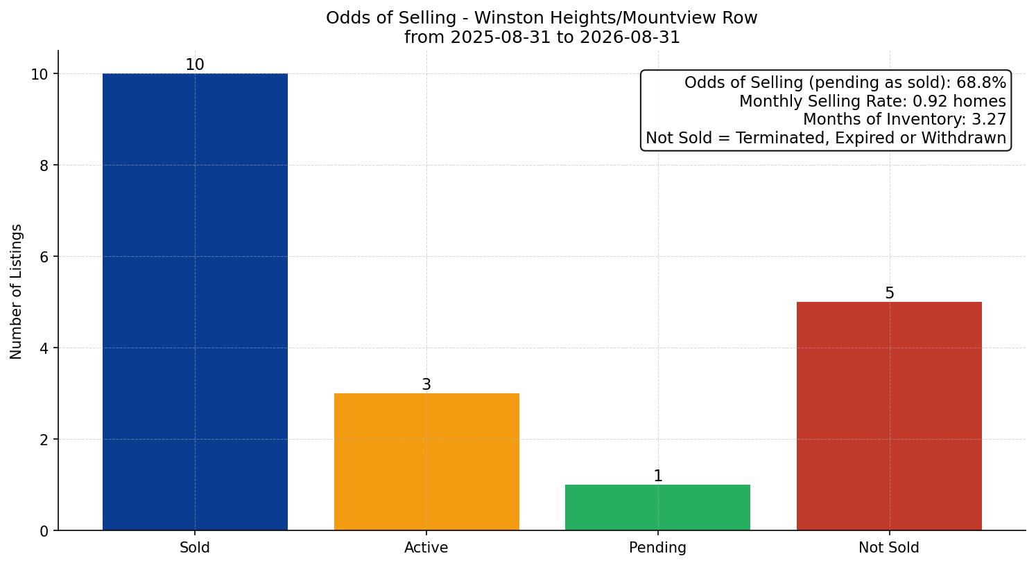 Winston Heights/Mountview Row/Townhouse Odds of Selling – last 12 months